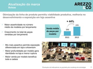 Otimização da linha de produto permitiu viabilidade produtiva, melhoria no
desenvolvimento e exposição em loja assertiva
15
Atualização da marca
Bolsas
*Evolução de indicadores no período pós mudança de estratégia
+ 44%
255
370
2012 2013
Venda média
de peças por
modelo
 Mix mais assertivo permite exposição
diferenciada em loja e showroom
 Maior profundidade por modelo gera
identidade na loja e menor ruptura
 Maior venda por modelo beneficia
toda a cadeia
 Maior assertividade no número
médio de modelos por lançamento
 Crescimento no total de peças
vendidas por lançamento
 