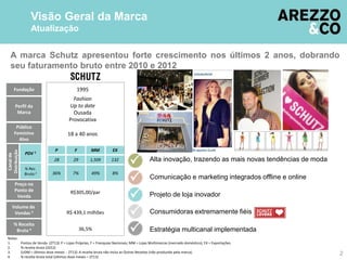 Visão Geral da Marca
Atualização
2
P F MM EX
Fashion
Up to date
Ousada
Provocativa
18 a 40 anos
R$305,00/par
R$ 439,1 milhões
36,5%
1995
28 29 1,509
7% 49%36%
132
8%
Consumidoras extremamente fiéis
Alta inovação, trazendo as mais novas tendências de moda
Comunicação e marketing integrados offline e online
Projeto de loja inovador




 Estratégia multicanal implementada
A marca Schutz apresentou forte crescimento nos últimos 2 anos, dobrando
seu faturamento bruto entre 2010 e 2012
Perfil da
Marca
Público
Feminino
Alvo
Volume de
Vendas 3
% Receita
Bruta 4
Preço no
Ponto de
Venda
Fundação
Canalde
Distribuição
PDV 1
Notas:
1. Pontos de Venda (2T13): P = Lojas Próprias; F = Franquias Nacionais; MM = Lojas Multimarcas (mercado doméstico); EX = Exportações.
2. % receita bruta (2012)
3. (UDM = últimos doze meses - 2T13). A receita bruta não inclui as Outras Receitas (não produzida pela marca).
4. % receita bruta total (últimos doze meses – 2T13)
% Rec.
Bruta.2
 