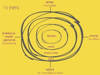 Os papéis

produtora de
conteúdo
experiencial
nos ambientes

ativista
na sociedade

PROPÓSITO

empresa
pontos de contato
pessoas

anfitriã
na comunidade de marca

mecenas
na cultura

 