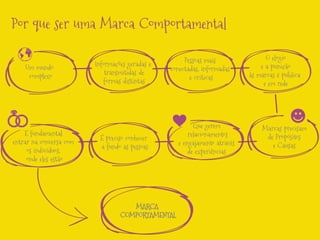 Por que ser uma Marca Comportamental
Um mundo
complexo

É fundamental
entrar na conversa com
os indivíduos,
onde eles estão

Informações geradas e
transmitidas de
formas distintas

Pessoas mais
conectadas, informadas
e críticas

É preciso conhecer
a fundo as pessoas

MARCA
COMPORTAMENTAL

Que gerem
relacionamentos
e engajamento através
de experiências

O elogio
e a punição
às marcas é pública
e em rede

Marcas precisam
de Propósitos
e Causas

 