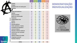 Fonte: 
www.abordagempolicial.com.br 
-­‐ 
ibope) 
DEMOCRATIZAÇÃO 
INDIVIDUALIZAÇÃO 
 