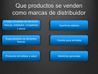Que productos se venden
como marcas de distribuidor
Líneas completas de alimentos
frescos, enlatados, congelados
y secos
Aperitivos salados
Especialidades de alimentos
frescos
Comida para animales
Productos de belleza y salud Medicinas generales
 