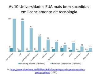 As 10 Universidades EUA mais bem sucedidas
em licenciamento de tecnologia
1,4
0,5 0,4 0,4 0,4
1,0
1,5
0,8
0,4 0,4
12,2
9,3
6,0
4,8
3,8
2,7
3,5
2,1
1,4
Licensing Income ($ Billions) Research Expenditure ($ Billions)
33.4
In: http://www.slideshare.net/BillPontikakis/ip-strategy-and-open-innovation-
policy-updated (2013)
 