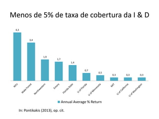 Menos de 5% de taxa de cobertura da I & D
4,3
3,4
1,9
1,7
1,4
0,7
0,5
0,3 0,3 0,3
Annual Average % Return
In: Pontikakis (2013), op. cit.
 
