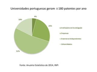Universidades portuguesas geram ±180 patentes por ano
Fonte: Anuário Estatístico de 2014, INPI
 