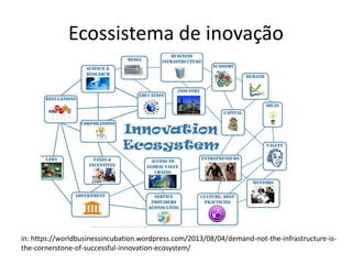 Ecossistema de inovação
in: https://worldbusinessincubation.wordpress.com/2013/08/04/demand-not-the-infrastructure-is-
the-cornerstone-of-successful-innovation-ecosystem/
 