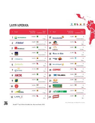 36 BrandZ™ Top 50 Most Valuable Latin American Brands 2012
1
2
3
4
5
6
7
8
9
10
11
12
13
14
15
16
17
18
19
20
21
22
23
24
1
3,318 58,449 3
3,307 53
3,109 32
3,074 25,513 4
2,842 34
2,815 55,114 4
25
2,585 24,574 3
2,511 22
2,414 34,240 1
2,359 54
4
Brand# # Brand
Brand Value
(US$ Mil.)
Brand Value
(US$ Mil.)
Brand
Contribution Index
Brand
Contribution Index
Energy
RetailCommunication Provider
CosmeticsFinancial Institution
BankFinancial Institution
EnergyCommunication Provider
Financial InstitutionRetail
EnergyBeer
Communication ProviderBeer
Communication ProviderFinancial Institution
RetailCommunication Provider
*
Financial InstitutionEnergy
BeerAirline
Financial Institution
Brazil MexicoColombiaChileArgentina
Source: BrandAnalytics and Millward Brown Optimor.
LATIN AMERICA
 