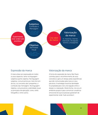 Subjetivo
                           Conteúdo e
                           Mensagem
                          ex: tom da voz,
                           conceito das                            Valorização
                            campanhas
   Experimente
                                                                    da marca
 viver onde tudo
                                              Cria valor        tv, imprensa, internet,
    acontece
                                              da marca          exposição, divulgação,
                                                                 eventos, propaganda
                           Objetivo
                            Identidade
                              Visual
                            ex: marca,
                         tipografia, cores,
                            fotografias




Expressão da marca                            Valorização da marca
A marca deve ser expressada em todos          A forma de expressão da marca São Paulo
os seus aspectos: tanto na linguagem          contribui para o reconhecimento de seus
subjetiva quanto objetiva. Na linguagem       conceitos e gera um desejo pelas experiências
subjetiva, comunicamos por meio do tom        que são comunicadas pela marca e seus
da voz, os conceitos das campanhas, o         parceiros. A estratégia visual da identidade
conteúdo das mensagens. Na linguagem          foi projetada para criar uma ligação entre o
objetiva, comunicamos a identidade visual,    desejo e a realização. Desta forma, cria-se um
os princípios de aplicação, cores, estilo     ambiente propício para comunicar a essência
fotográfico, entre outros.                    emocional do que as pessoas gostariam de
                                              experimentar onde “tudo acontece”.




                                                                                          19
 