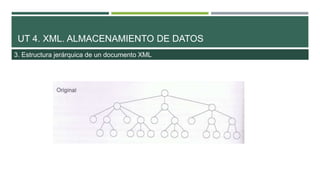 UT 4. XML. ALMACENAMIENTO DE DATOS
3. Estructura jerárquica de un documento XML
 