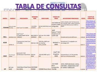MARCA MODELO PROCESADOR
MEMORIA
RAM DISCO DURO
TARJETA DE
VIDEO APLICACIONES PRINCIPALES COSTO
FUENTE DE
CONSULTAS
TOSHIBA
SATELLITEC845-
SP4143SL Intel® Core™ i3-2328M
2 GB DDR3
1333MHz
500 GB (5400 RPM) Serial
ATA
Intel GMA HD
Graphics 3000
(Integrada)
Gráficos Mobile Intel® HD Resolución
de la pantalla 1366 x 768 de resolución
nativa (HD) RGB (monitor) HDMI 1x
HDMI®
$ 756,67
http://www.sol
onotebooks.net/
products/8741-
toshiba-satellite-
c845-sp4143sl/
DELL INSPIRON 15R
Intel® Core™
I5_4260U(3MB CACHA
1.60GHZ)
8GB DDR3 A
1600MHZ
SATA de 1TB a 5400
RPM
AMD
Radeon™ NVID
IA GeForce GT
525M 1GB
Pantalla led de alta definicion $ 849,00
http://www.dell
.com/ec/p/inspir
on-15r-5537/pd
ACER
ASPIRE V3
4° generación (Intel Core
i3-3120M) RAM de 4 GB
500 GB a 5400 rpm
con interfaz
serial_ata150
NVIDIA® o
AMD
Pantalla de 17.3 pulgadas con
tecnología LED
$639,75
http://www.ace
r.es/ac/es/ES/co
ntent/series/asp
irev3
VAIO
Fit 14 Touch
Laptop
generación Intel
de Windows 8 de 64 bits 8 GB de
RAM,
750 GB (5400 rpm) +
SSD
Intel® HD
Graphics
4000
Características: 14 "de pantalla
táctil con retroiluminación $999,99
http://store.sony.c
om/webapp/wcs/st
ores/servlet/Produ
ctDisplay?catalogId
=10551&storeId=10
151&langId=-
1&productId=8198
552921666556795
HP
HP 110-
4400
Intel Atom Dual Core
2x1.6GHz
1GB RAM
250GB 250GB Disco Duro
Intel 3600
Mem.
Compartida
730 MB
INTEL PENTIUM DUAL 3.2GHz,
1GB RAM , 250GB DISCO, BAT
8+ HORAS +OBSEQUIO
$ 359,00
http://www.solohp
.com/index2.php?p
age=shop.product_
details&flypage=tpf
lypage.tpl&product
_id=80&category_i
d=7&option=com_v
irtuemart&Itemid=
53
 