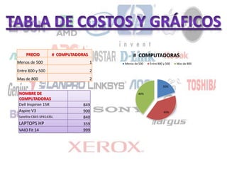 PRECIO # COMPUTADORAS
Menos de 500 1
Entre 800 y 500 2
Mas de 800 2
NOMBRE DE
COMPUTADORAS
Dell Inspiron 15R 849
Aspire V3 900
Satellite C845-SP4143SL 840
LAPTOPS HP 359
VAIO Fit 14 999
20%
40%
40%
# COMPUTADORAS
Menos de 500 Entre 800 y 500 Mas de 800
 