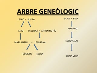 ARBRE GENEÒLOGIC
ULPIA = ELIO
ADRIANO
ANIO = RUPILA
ANIO FAUSTINA = ANTONINO PÍO
FAUSTINAMARC AURELI =
CÒMODE LUCILA
LUCIO AELIO
LUCIO VERO
 