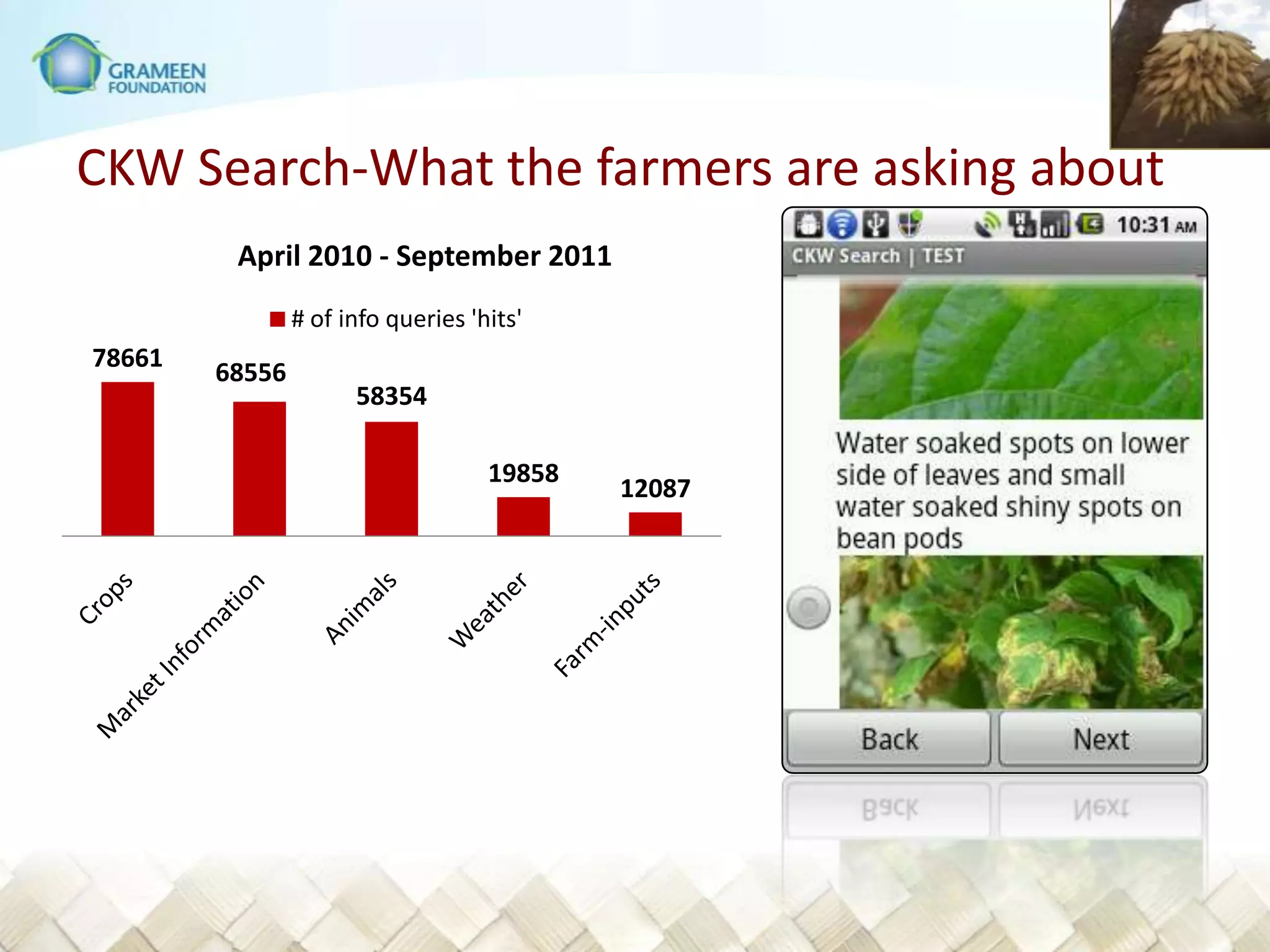 CKW Search-What the farmers are asking about
         April 2010 - September 2011
                # of info queries 'hits'
78661
        68556
                      58354

                                    19858
                                            12087
 