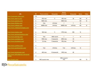 Precio
                     URL               PR    Precio mínimo     Búsquedas        estandar      Búsquedas    Demo   Vídeo
http://corporate.cision.com/           n/a
http://www.ubervu.com/                  7       29$/mes             5           49$/mes           30       NO      SI
http://www.sysomos.com/                 6       500$/mes                        500$/mes                   NO      SI
http://www.filtrbox.com/                6         free          infinitas           ?              ?        SI
http://www.radian6.com/                 6      6000$/año        infinitas      6000$/año       infinitas   NO      SI
http://www.visibletechnologies.com/     6


http://www.trackur.com/                 6       18$/mes             5           197$/mes         250        SI
http://www.sentimentmetrics.com/        5
http://www.techrigy.com/                5         free         1000 results         ?              ?        SI
http://www.scoutlabs.com/               5       199$/mes       5 keywords       499$/mes          10
http://www.brandseye.com/               5        1$/mes        5 keywords       95$/mes           20


http://www.cymfony.com/                 5
http://www.socialmention.com/           5         free          infinitas         free         infinitas    SI


http://www.buzzstream.com/              4       49$/mes        10 keywords      199$/mes          40
http://www.latitudegroup.com/social-
media/                                  4
                                                                              199$/usuario/
http://ecairn.com/                      3    99$/usuario/mes        -             mes              -       NO      SI
 
