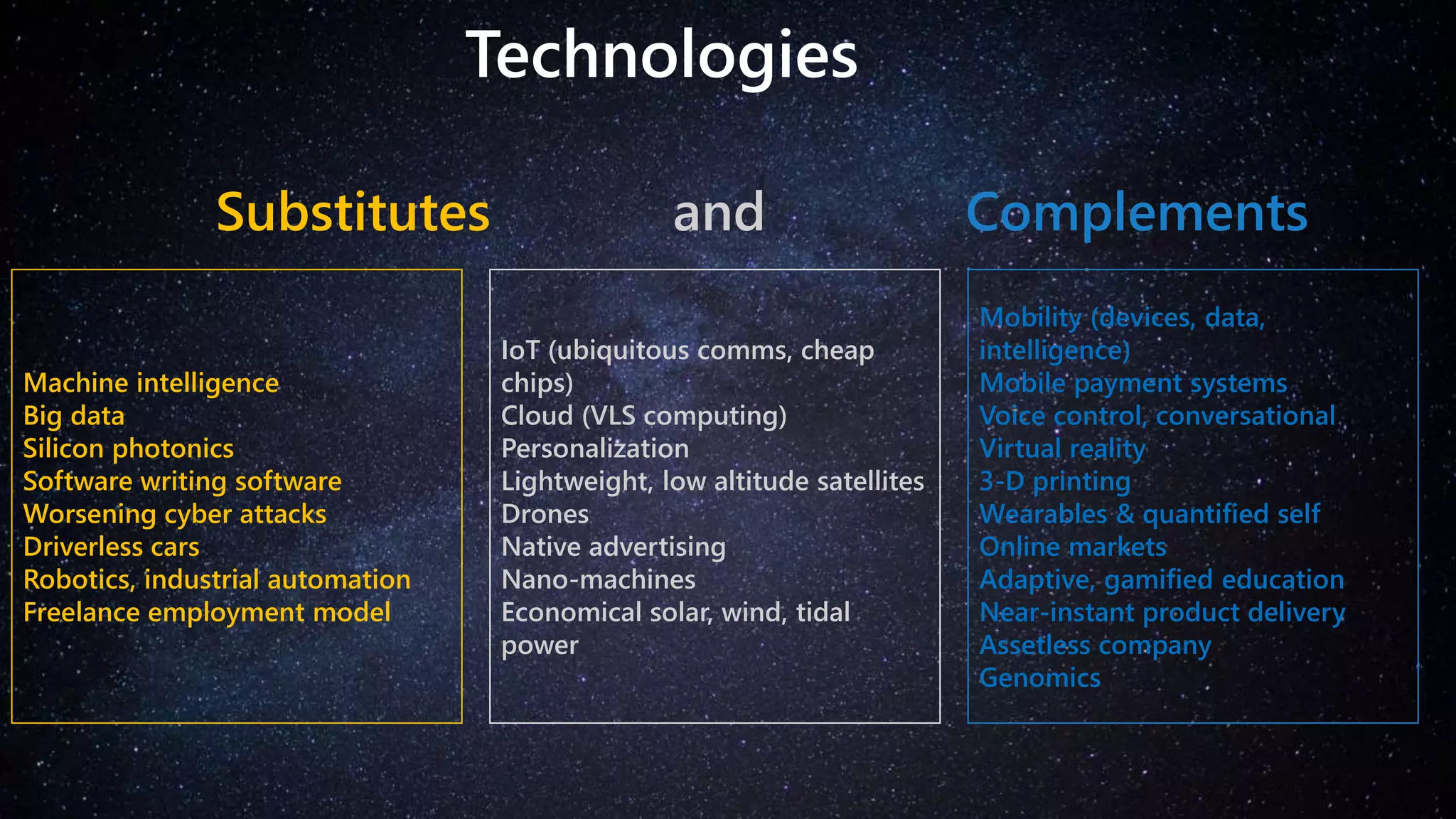 Technologies
Machine intelligence
Big data
Silicon photonics
Software writing software
Worsening cyber attacks
Driverless cars
Robotics, industrial automation
Freelance employment model
IoT (ubiquitous comms, cheap
chips)
Cloud (VLS computing)
Personalization
Lightweight, low altitude satellites
Drones
Native advertising
Nano-machines
Economical solar, wind, tidal
power
Mobility (devices, data,
intelligence)
Mobile payment systems
Voice control, conversational
Virtual reality
3-D printing
Wearables & quantified self
Online markets
Adaptive, gamified education
Near-instant product delivery
Assetless company
Genomics
Substitutes and Complements
 
