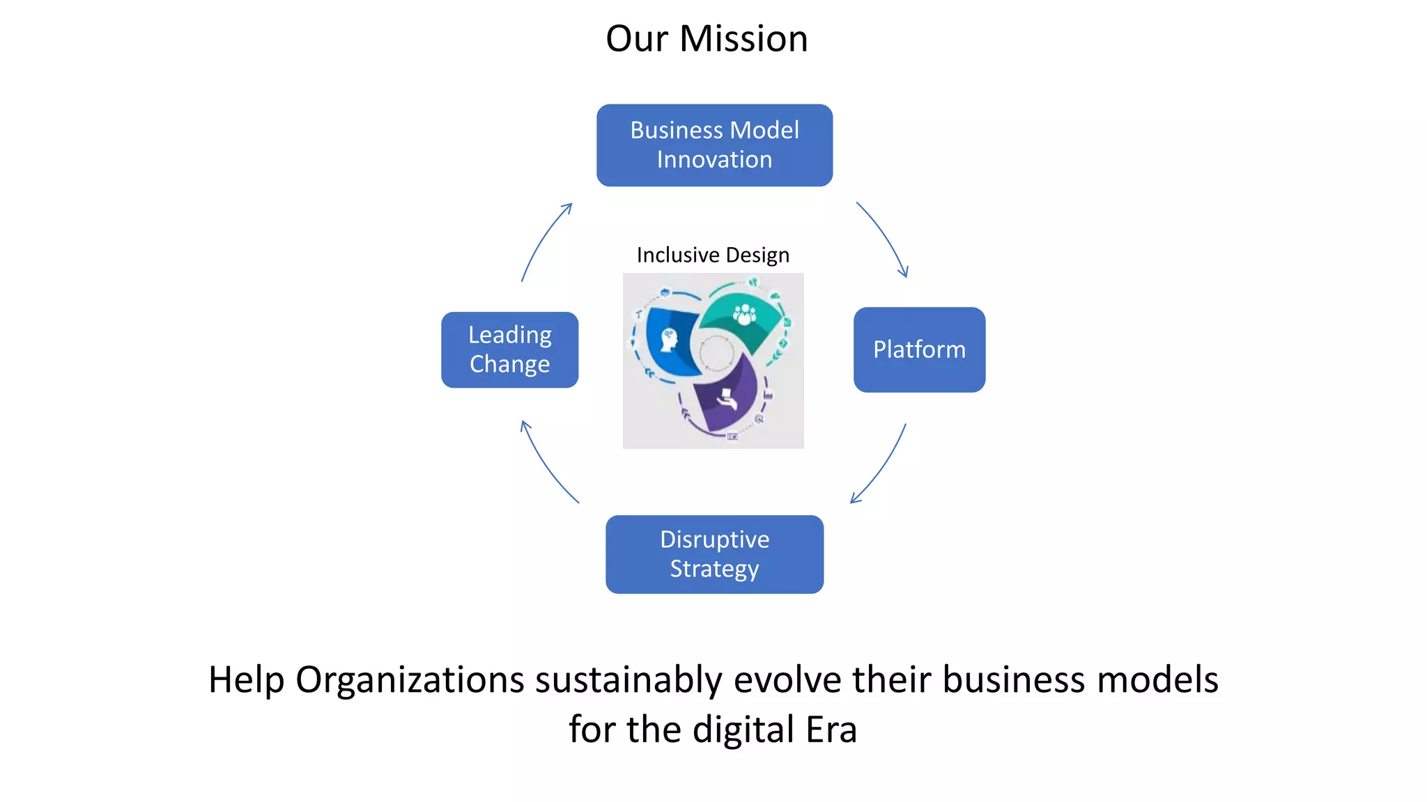 Business Model
Innovation
Platform
Disruptive
Strategy
Leading
Change
 