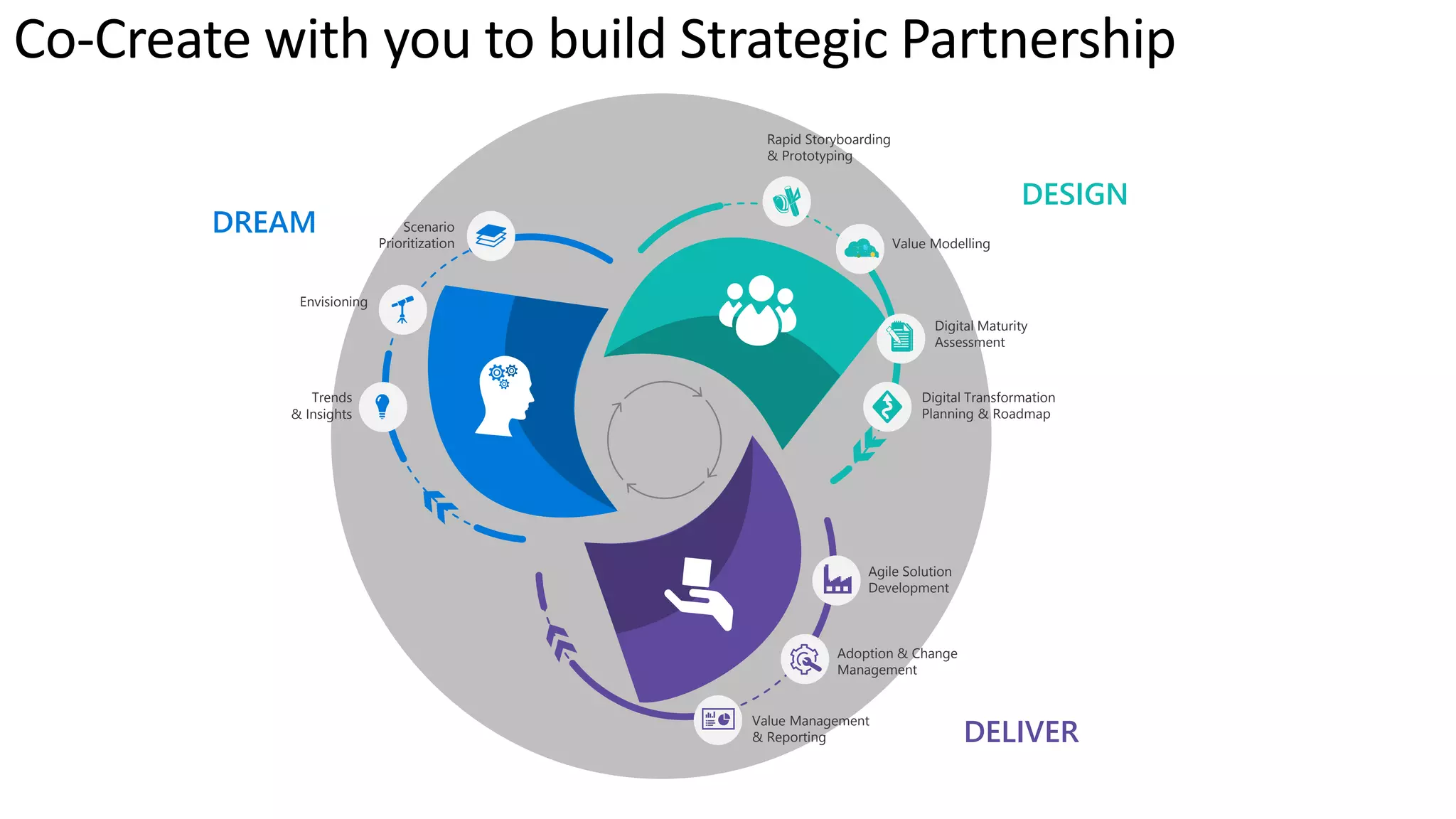 Digital Transformation
Planning & Roadmap
Digital Maturity
Assessment
Rapid Storyboarding
& Prototyping
Value Modelling
Agile Solution
Development
Value Management
& Reporting
Trends
& Insights
Envisioning
Scenario
Prioritization
Adoption & Change
Management
DREAM
DESIGN
DELIVER
 