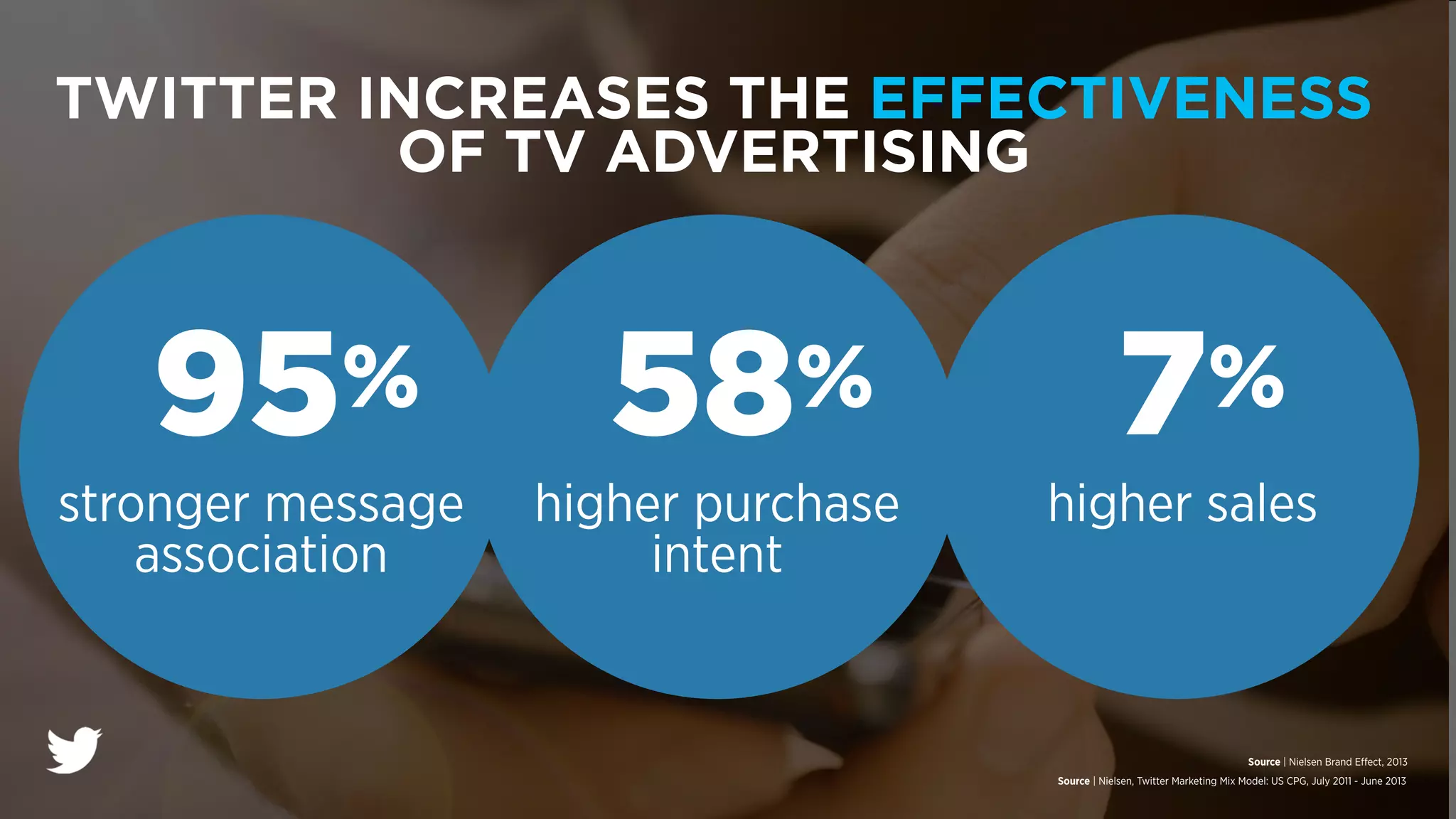 TWITTER INCREASES THE EFFECTIVENESS
OF TV ADVERTISING
Source | Nielsen Brand Effect, 2013
95%
stronger message
association
58%
higher purchase
intent
7%
higher sales
Source | Nielsen, Twitter Marketing Mix Model: US CPG, July 2011 - June 2013