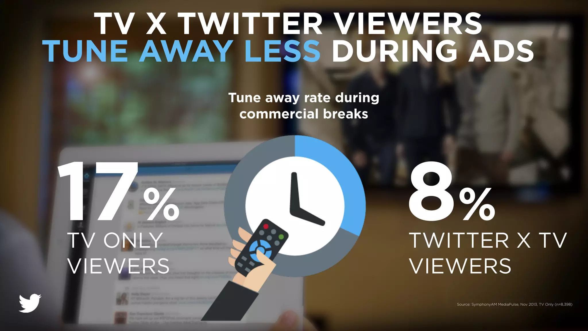 TV X TWITTER VIEWERS
TUNE AWAY LESS DURING ADS
Tune away rate during
commercial breaks
17% 8%
TV ONLY
VIEWERS
TWITTER X TV
VIEWERS
Source: SymphonyAM MediaPulse, Nov 2013, TV Only (n=8,398)