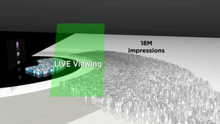 LIVE Viewing
18M
impressions
 