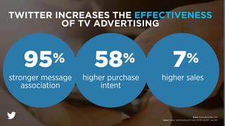 TWITTER INCREASES THE EFFECTIVENESS
OF TV ADVERTISING
Source | Nielsen Brand Eﬀect, 2013
95%
stronger message
association
58%
higher purchase
intent
7%
higher sales
Source | Nielsen, Twitter Marketing Mix Model: US CPG, July 2011 - June 2013
 