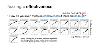 Marcel Böhme, Max Planck Institute for Security and Privacy · RUB Tag der Informatik · The Curious Case of Fuzzing for Automated Software Testing
• How do you even measure e
ff
ectiveness if there are no bugs?
fuzzing :: effectiveness
Code Coverage!
 