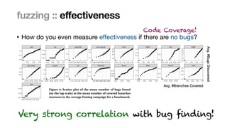 Marcel Böhme, Max Planck Institute for Security and Privacy · RUB Tag der Informatik · The Curious Case of Fuzzing for Automated Software Testing
• How do you even measure e
ff
ectiveness if there are no bugs?
fuzzing :: effectiveness
Very strong correlation with bug finding!
Code Coverage!
 