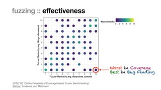 Marcel Böhme, Max Planck Institute for Security and Privacy · RUB Tag der Informatik · The Curious Case of Fuzzing for Automated Software Testing
fuzzing :: effectiveness
Worst in Coverage


Best in Bug Finding
[ICSE’22] “On the Reliability of Coverage-based Fuzzer Benchmarking
”

Böhme, Szekeres, and Metzmann
 