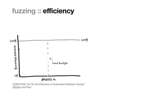 Marcel Böhme, Max Planck Institute for Security and Privacy · RUB Tag der Informatik · The Curious Case of Fuzzing for Automated Software Testing
fuzzing :: efficiency
time budget
[ESEC/FSE’14] “On the Ef
fi
ciency of Automated Software Testing
”

Böhme and Paul
 