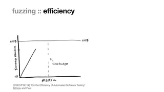 Marcel Böhme, Max Planck Institute for Security and Privacy · RUB Tag der Informatik · The Curious Case of Fuzzing for Automated Software Testing
fuzzing :: efficiency
time budget
[ESEC/FSE’14] “On the Ef
fi
ciency of Automated Software Testing
”

Böhme and Paul
 