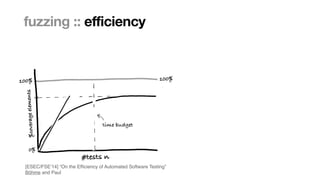 Marcel Böhme, Max Planck Institute for Security and Privacy · RUB Tag der Informatik · The Curious Case of Fuzzing for Automated Software Testing
fuzzing :: efficiency
time budget
[ESEC/FSE’14] “On the Ef
fi
ciency of Automated Software Testing
”

Böhme and Paul
 