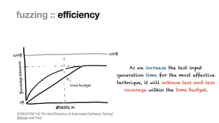 Marcel Böhme, Max Planck Institute for Security and Privacy · RUB Tag der Informatik · The Curious Case of Fuzzing for Automated Software Testing
fuzzing :: efficiency
time budget
As we increase the test input
 
generation time for the most effective
 
technique, it will achieve less and less
 
coverage within the time budget.
[ESEC/FSE’14] “On the Ef
fi
ciency of Automated Software Testing
”

Böhme and Paul
 