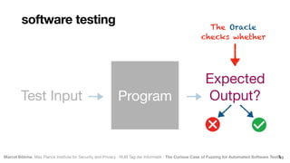 Marcel Böhme, Max Planck Institute for Security and Privacy · RUB Tag der Informatik · The Curious Case of Fuzzing for Automated Software Testing
Test Input
Expected 
Output?
Program

The Oracle
 
checks whether
software testing
 