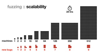 Marcel Böhme, Max Planck Institute for Security and Privacy · RUB Tag der Informatik · The Curious Case of Fuzzing for Automated Software Testing
fuzzing :: scalability
1 2 4 8 16 32 64 128 256 512
machines
new bugs 1 2 3 4 5 6 7 8 9
24 hrs
 