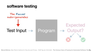 Marcel Böhme, Max Planck Institute for Security and Privacy · RUB Tag der Informatik · The Curious Case of Fuzzing for Automated Software Testing
software testing
Test Input
Expected 
Output?
Program

The Fuzzer
 
auto-generates
 