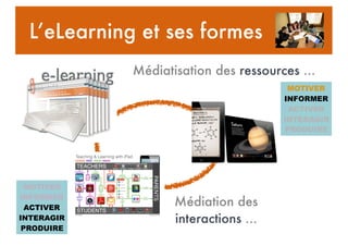 L’eLearning et ses formes
Médiatisation des ressources ...
Médiation des
interactions ...
MOTIVER
INFORMER
ACTIVER
INTERAGIR
PRODUIRE
MOTIVER
INFORMER
ACTIVER
INTERAGIR
PRODUIRE
 