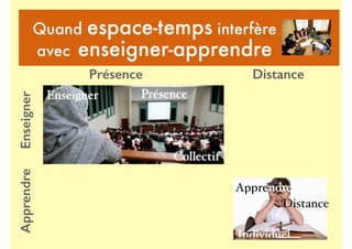 Individuel
Apprendre
Distance
Collectif
Enseigner Présence
Présence Distance
EnseignerApprendreQuand espace-temps interfère
avec enseigner-apprendre
 