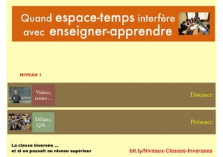 bit.ly/Niveaux-Classes-Inversees
Quand espace-temps interfère
avec enseigner-apprendre
Présence
Distance
La classe inversée …
et si on passait au niveau supérieur
Vidéos,
textes …
Débats,
Q/R …
NIVEAU 1
 
