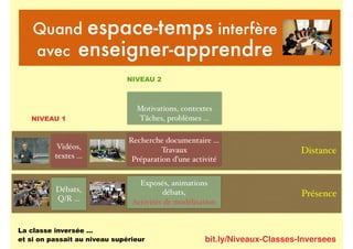 bit.ly/Niveaux-Classes-Inversees
Quand espace-temps interfère
avec enseigner-apprendre
Présence
Distance
La classe inversée …
et si on passait au niveau supérieur
Vidéos,
textes …
Débats,
Q/R …
NIVEAU 1
NIVEAU 2
Motivations, contextes
Tâches, problèmes …
Recherche documentaire …
Travaux
Préparation d’une activité
Exposés, animations
débats,
Activités de modélisation
 
