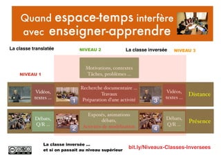 bit.ly/Niveaux-Classes-Inversees
Quand espace-temps interfère
avec enseigner-apprendre
Présence
Distance
La classe inversée …
et si on passait au niveau supérieur
Vidéos,
textes …
Débats,
Q/R …
NIVEAU 1
NIVEAU 2
Motivations, contextes
Tâches, problèmes …
Recherche documentaire …
Travaux
Préparation d’une activité
Exposés, animations
débats,
Activités de modélisation
Vidéos,
textes …
Débats,
Q/R …
!
"
#
$
La classe translatée NIVEAU 3La classe inversée
 