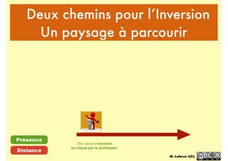 Deux chemins pour l’Inversion
Un paysage à parcourir
Des savoirs transmis
en classe par le professeur
Présence
Distance
M. Lebrun UCL
 