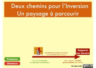 Deux chemins pour l’Inversion
Un paysage à parcourir
Rapports
aux SavoirsLes savoirs du cours externalisés
et accessibles dans le cloud
Des « savoirs » récoltés
par les étudiants eux-mêmes
Des savoirs transmis
en classe par le professeur
Présence
Distance
M. Lebrun UCL
 