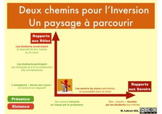 Deux chemins pour l’Inversion
Un paysage à parcourir
Rapports
aux SavoirsLes savoirs du cours externalisés
et accessibles dans le cloud
Des « savoirs » récoltés
par les étudiants eux-mêmes
L’enseignant « donne son cours »
et construit son dispositif
Les étudiants participent
aux échanges et à la co-construction
des connaissances
Les étudiants construisent
le dispositif de leur module
ou du cours
Rapports
aux Rôles
Des savoirs transmis
en classe par le professeur
Présence
Distance
M. Lebrun UCL
 