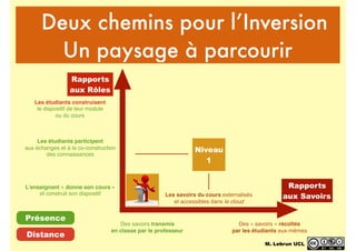 Deux chemins pour l’Inversion
Un paysage à parcourir
Rapports
aux SavoirsLes savoirs du cours externalisés
et accessibles dans le cloud
Des « savoirs » récoltés
par les étudiants eux-mêmes
L’enseignant « donne son cours »
et construit son dispositif
Les étudiants participent
aux échanges et à la co-construction
des connaissances
Les étudiants construisent
le dispositif de leur module
ou du cours
Niveau
1
Rapports
aux Rôles
Des savoirs transmis
en classe par le professeur
Présence
Distance
M. Lebrun UCL
 