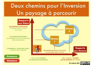 Deux chemins pour l’Inversion
Un paysage à parcourir
Rapports
aux SavoirsLes savoirs du cours externalisés
et accessibles dans le cloud
Des « savoirs » récoltés
par les étudiants eux-mêmes
L’enseignant « donne son cours »
et construit son dispositif
Les étudiants participent
aux échanges et à la co-construction
des connaissances
Les étudiants construisent
le dispositif de leur module
ou du cours
Niveau
1
Niveau
2
Rapports
aux Rôles
Des savoirs transmis
en classe par le professeur
Présence
Distance
M. Lebrun UCL
 