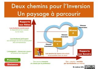 Deux chemins pour l’Inversion
Un paysage à parcourir
Rapports
aux SavoirsLes savoirs du cours externalisés
et accessibles dans le cloud
Des « savoirs » récoltés
par les étudiants eux-mêmes
L’enseignant « donne son cours »
et construit son dispositif
Les étudiants participent
aux échanges et à la co-construction
des connaissances
Les étudiants construisent
le dispositif de leur module
ou du cours
Niveau
1
Niveau
2
Rapports
aux Rôles
Des savoirs transmis
en classe par le professeur
Présence
Distance
Classes
translatées
Classes
inversées
Classes
renversées
M. Lebrun UCL
 
