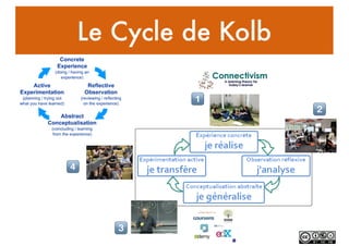 Le Cycle de Kolb
!
"
#
$
 