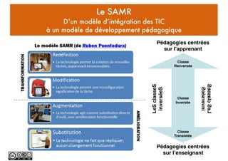 Le SAMR
D’un modèle d’intégration des TIC
à un modèle de développement pédagogique
Pédagogies centrées
sur l’apprenant
Pédagogies centrées
sur l’enseignant
Classe
Translatée
Classe
Inversée
Classe
Renversée
LeSclasseS
inverséeS
LeSclasseS
inverséeS
 