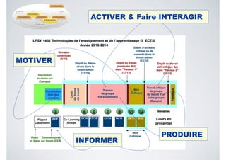 MOTIVER
INFORMER
ACTIVER & Faire INTERAGIR
PRODUIRE
 