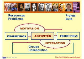 © M. Lebrun, Janvier 2016
Ressources
Problèmes
Projets
Buts
Groupe
Collaboration
INFORMATIONS ACTIVITÉS PRODUCTIONS
MOTIVATION
INTERACTION
http://bit.ly/Modèle-apprentissage
 